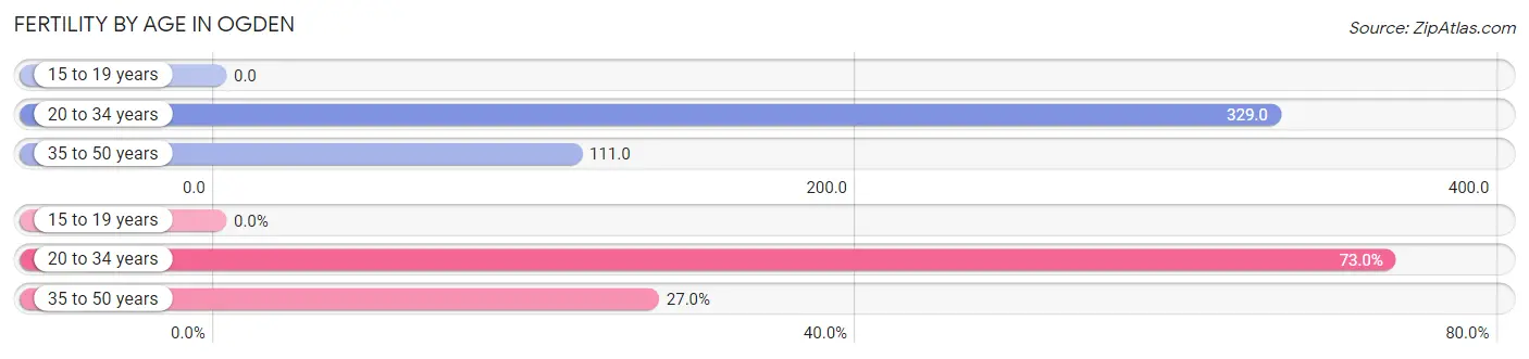 Female Fertility by Age in Ogden