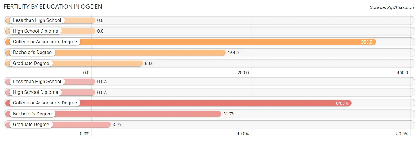 Female Fertility by Education Attainment in Ogden