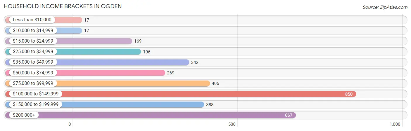 Household Income Brackets in Ogden