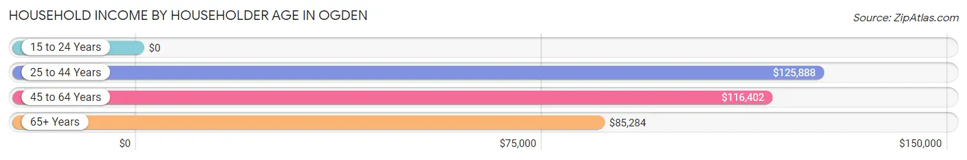 Household Income by Householder Age in Ogden