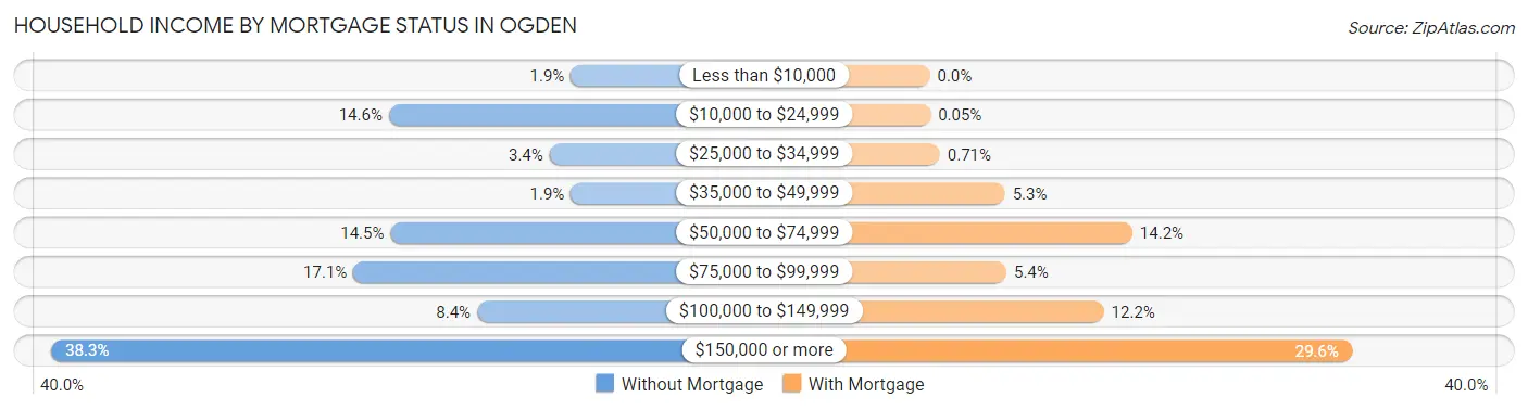 Household Income by Mortgage Status in Ogden