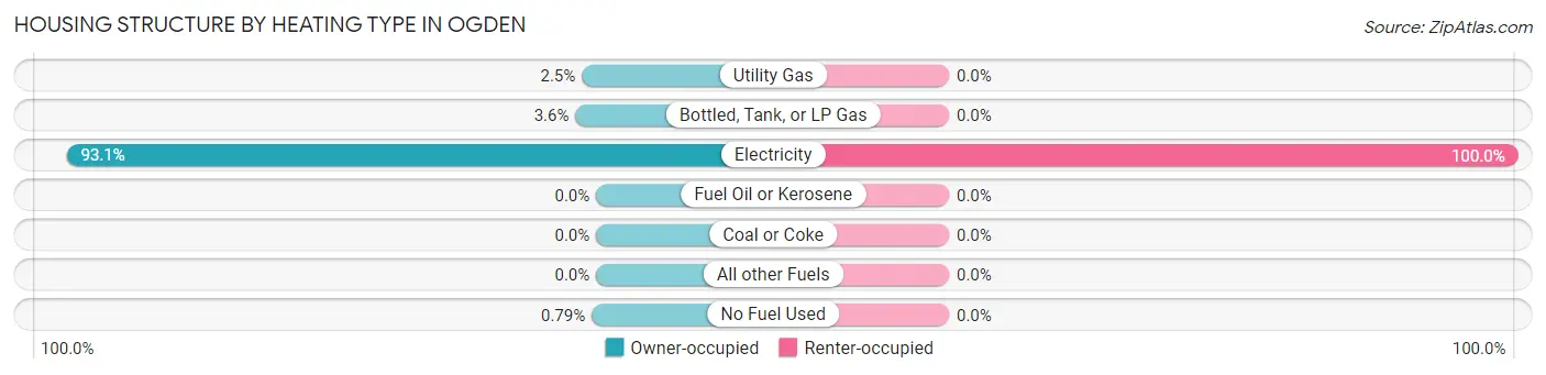 Housing Structure by Heating Type in Ogden