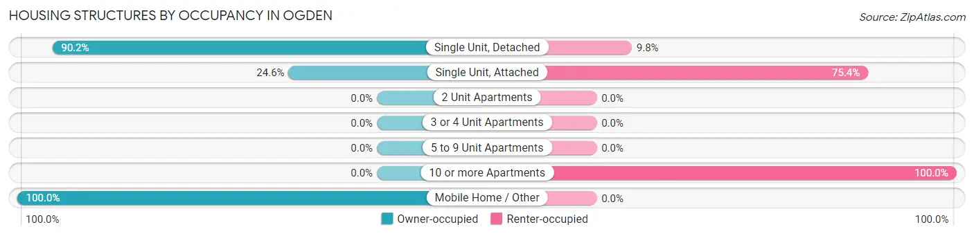 Housing Structures by Occupancy in Ogden