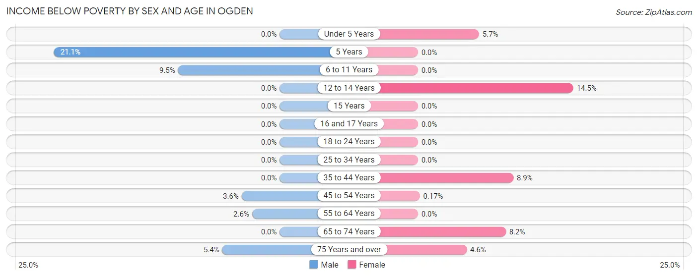 Income Below Poverty by Sex and Age in Ogden