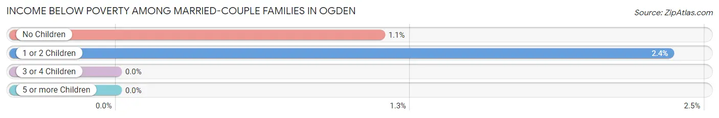 Income Below Poverty Among Married-Couple Families in Ogden