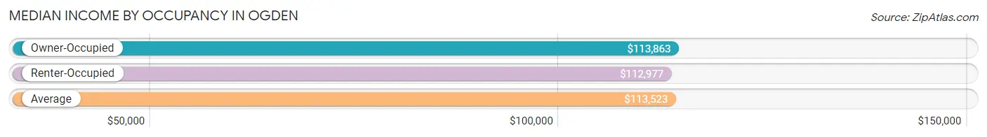 Median Income by Occupancy in Ogden