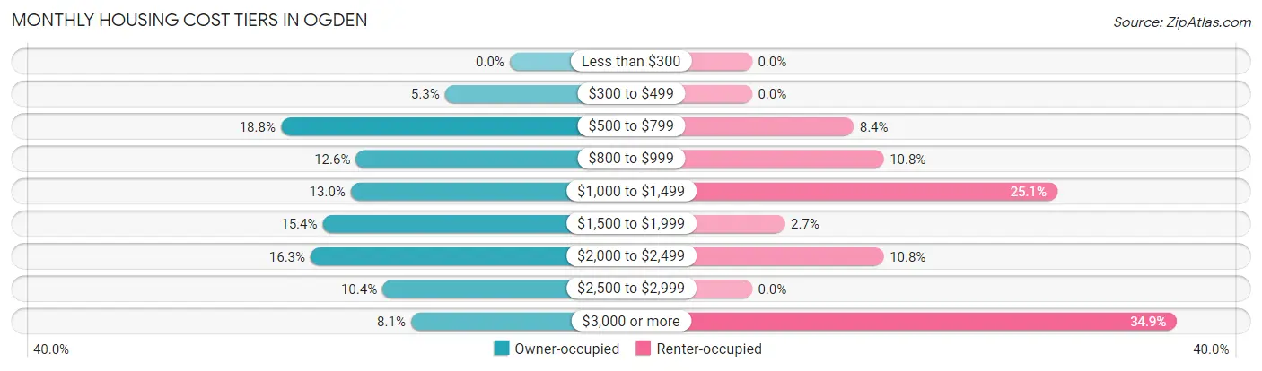 Monthly Housing Cost Tiers in Ogden