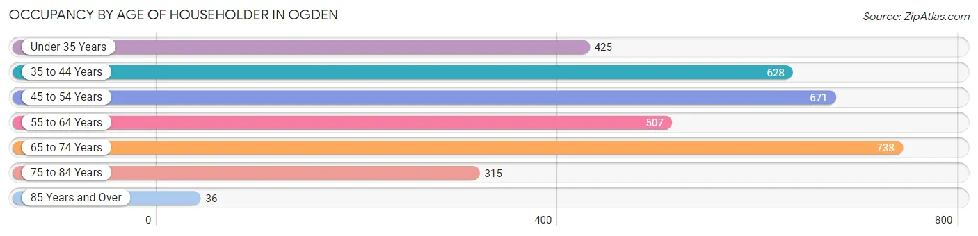 Occupancy by Age of Householder in Ogden