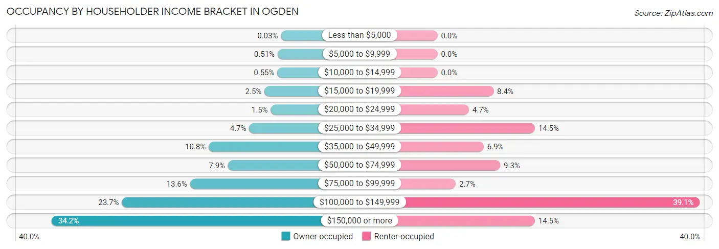 Occupancy by Householder Income Bracket in Ogden