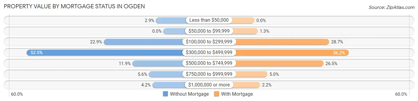 Property Value by Mortgage Status in Ogden