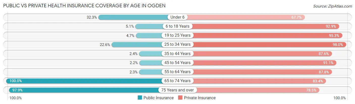 Public vs Private Health Insurance Coverage by Age in Ogden