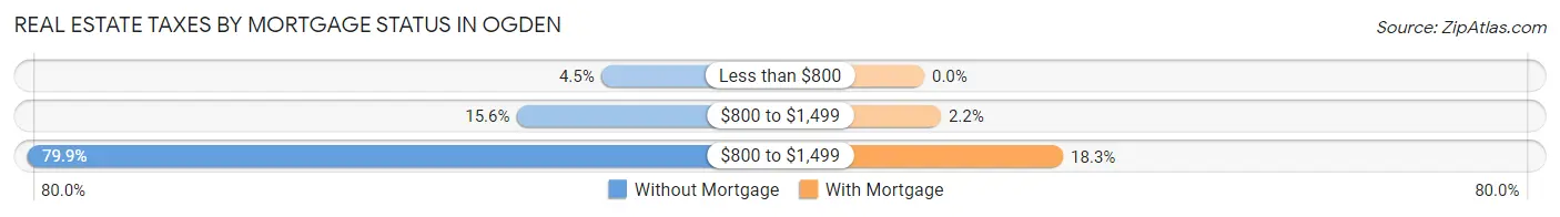 Real Estate Taxes by Mortgage Status in Ogden