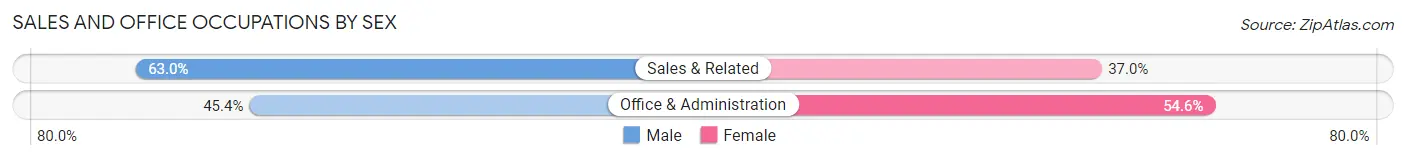 Sales and Office Occupations by Sex in Ogden