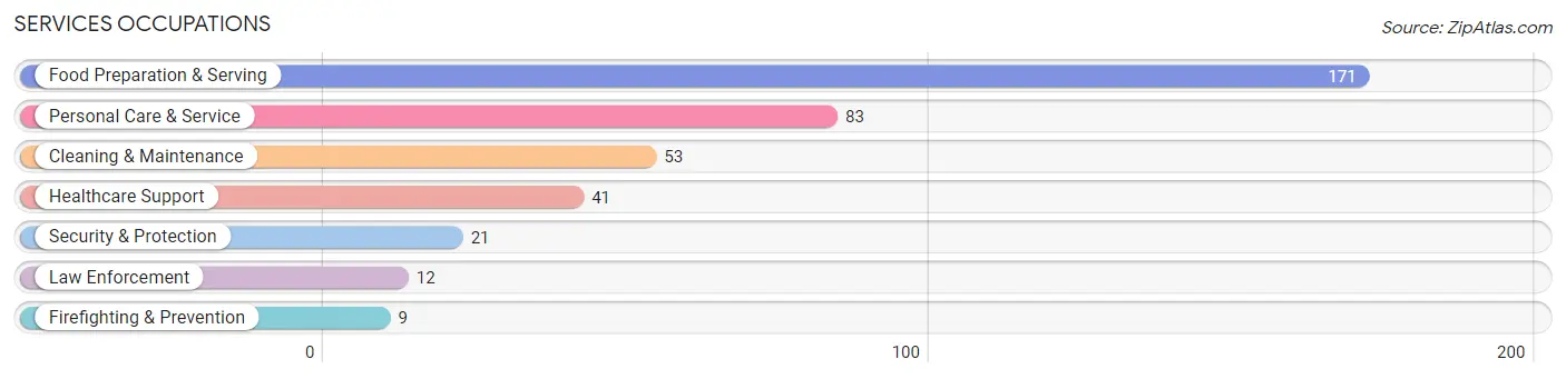 Services Occupations in Ogden