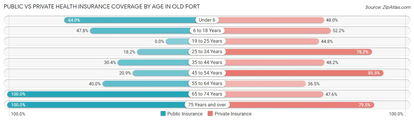Public vs Private Health Insurance Coverage by Age in Old Fort