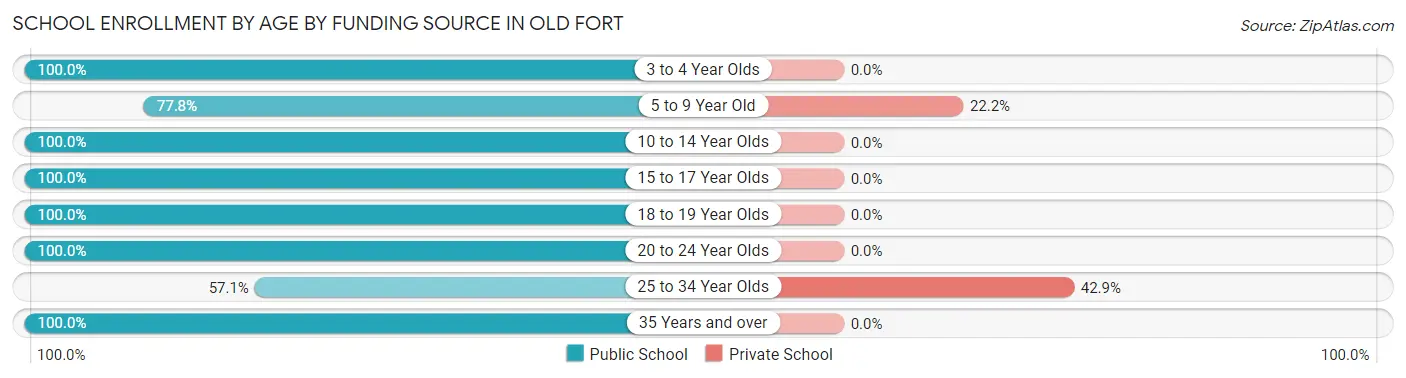 School Enrollment by Age by Funding Source in Old Fort