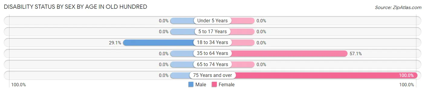 Disability Status by Sex by Age in Old Hundred