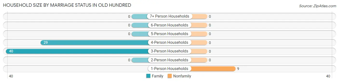 Household Size by Marriage Status in Old Hundred