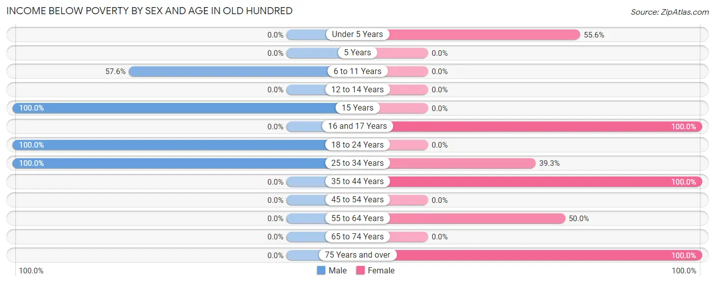 Income Below Poverty by Sex and Age in Old Hundred