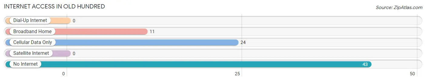 Internet Access in Old Hundred