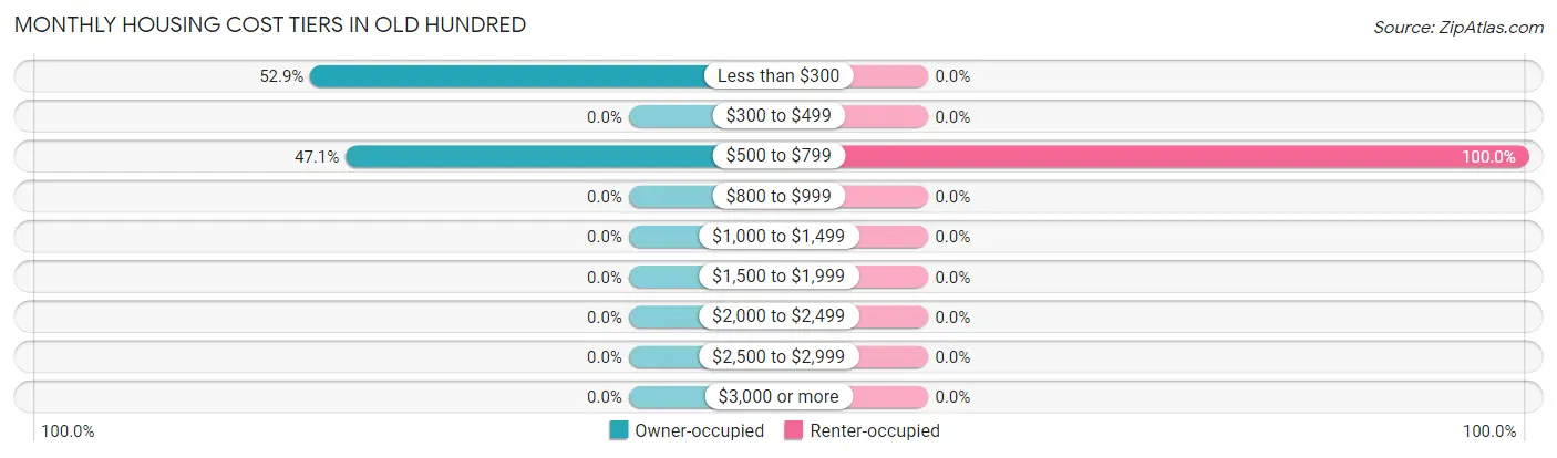 Monthly Housing Cost Tiers in Old Hundred