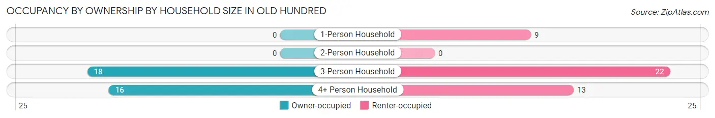 Occupancy by Ownership by Household Size in Old Hundred