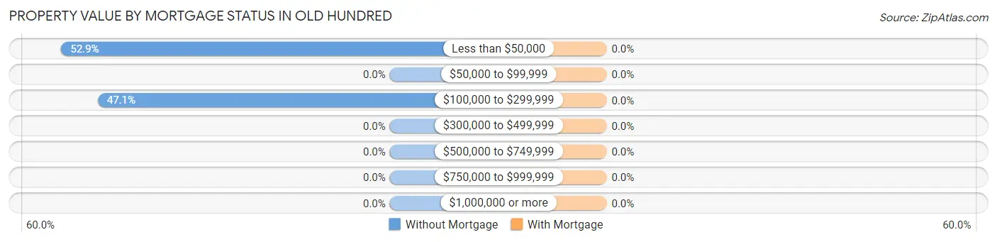 Property Value by Mortgage Status in Old Hundred