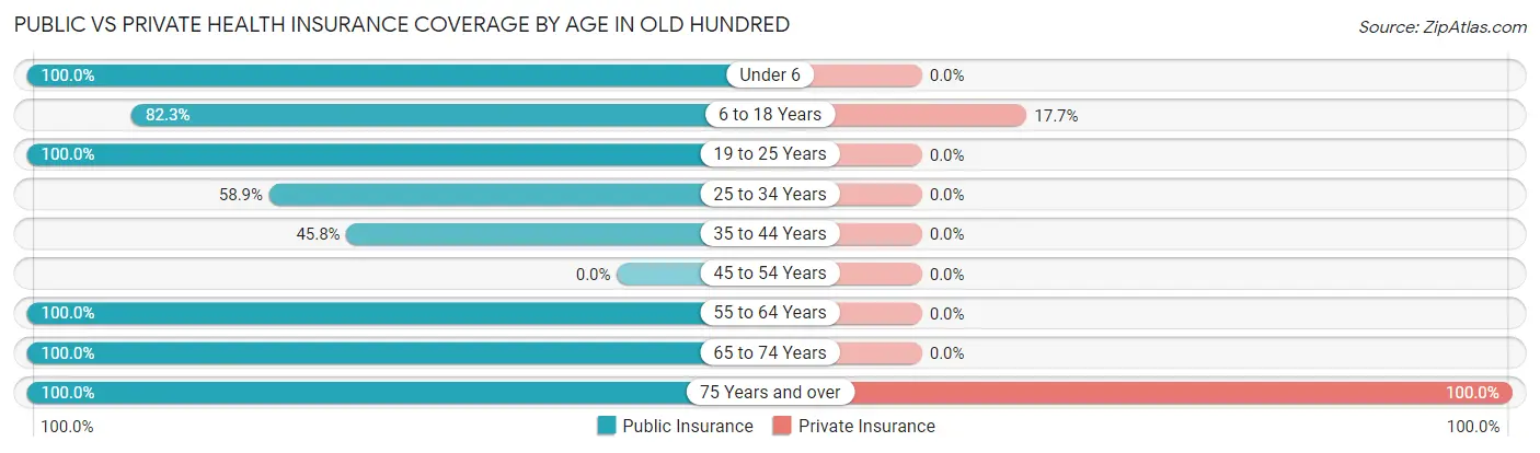 Public vs Private Health Insurance Coverage by Age in Old Hundred