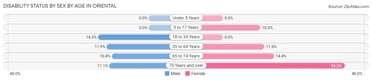 Disability Status by Sex by Age in Oriental