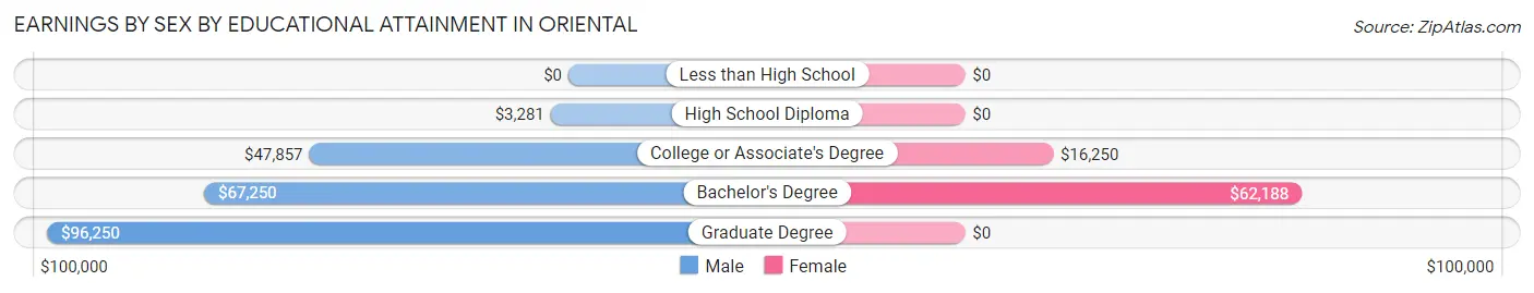 Earnings by Sex by Educational Attainment in Oriental