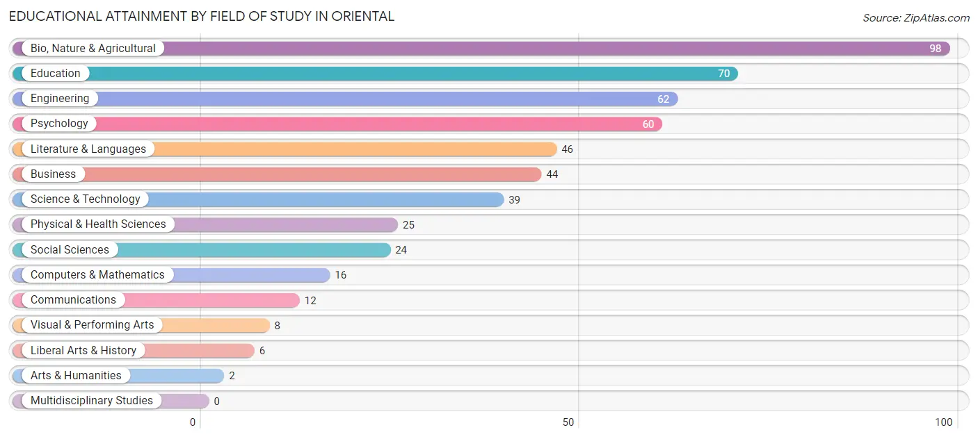 Educational Attainment by Field of Study in Oriental
