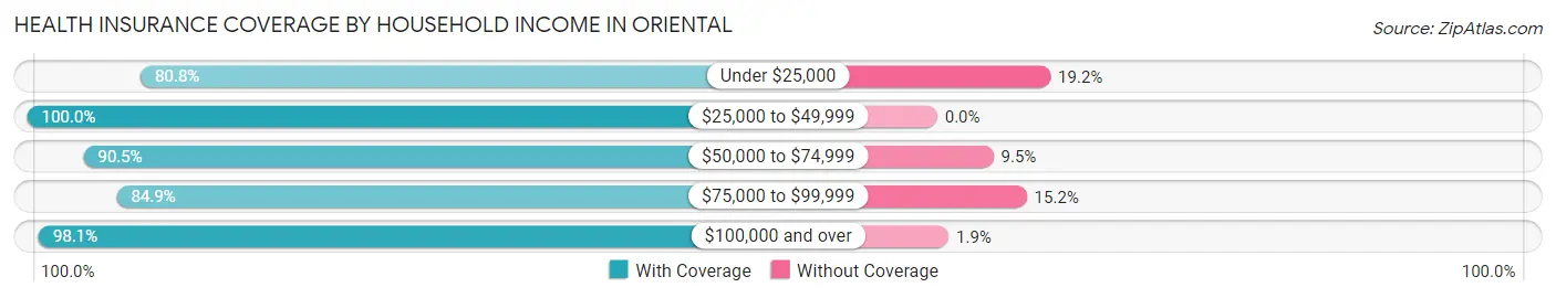 Health Insurance Coverage by Household Income in Oriental