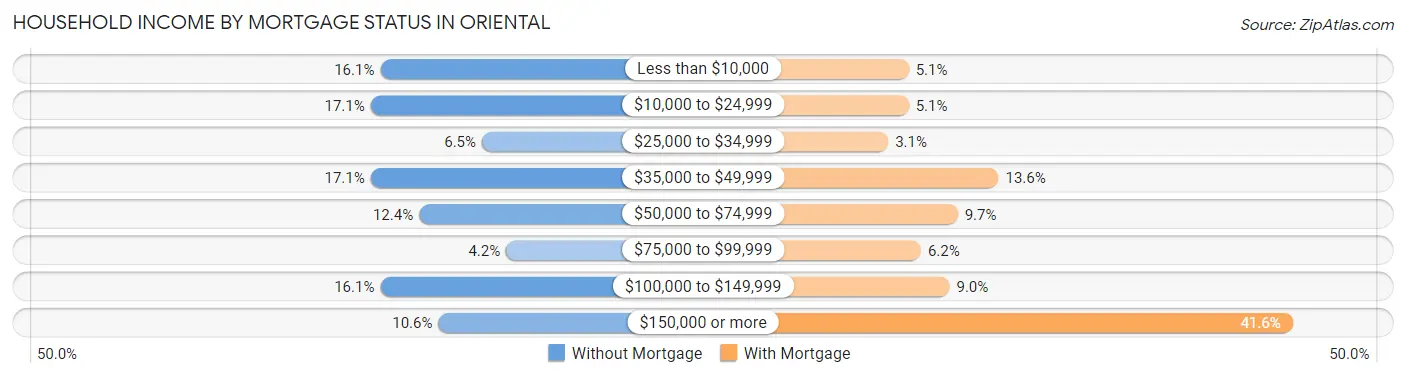 Household Income by Mortgage Status in Oriental