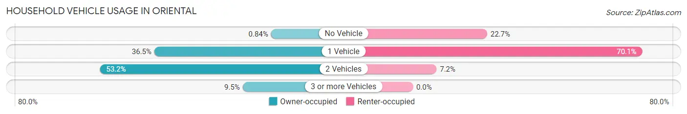Household Vehicle Usage in Oriental