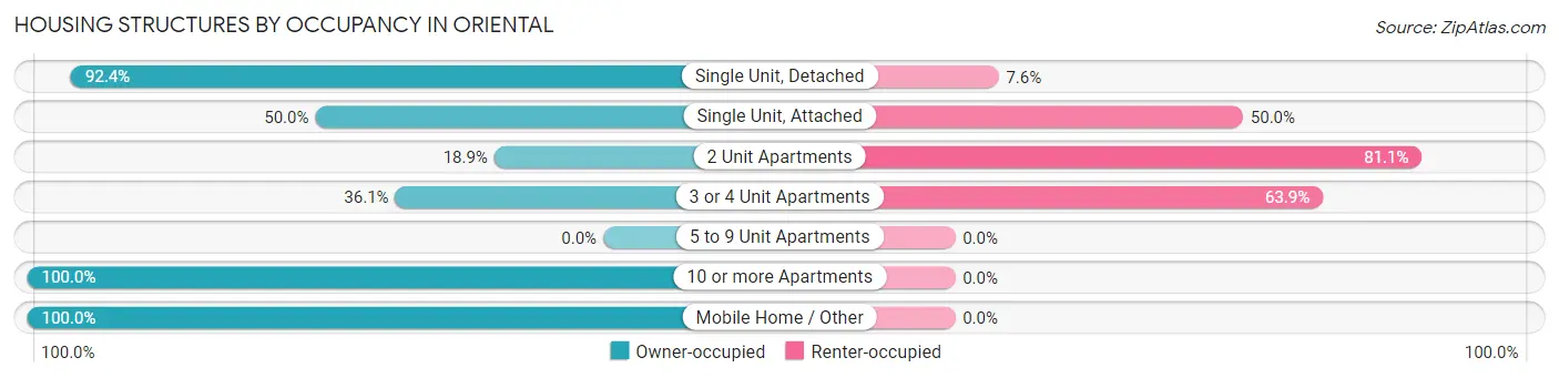 Housing Structures by Occupancy in Oriental