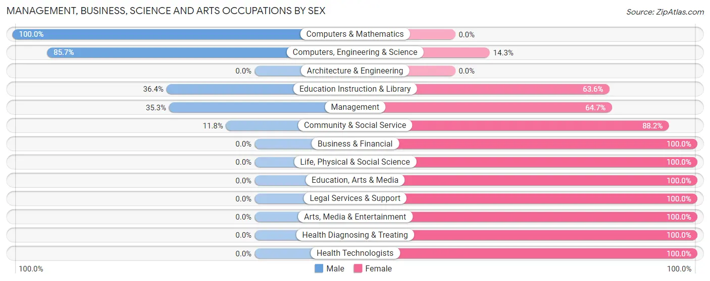 Management, Business, Science and Arts Occupations by Sex in Oriental