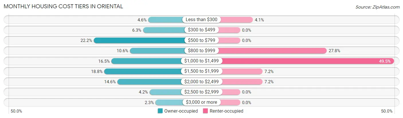 Monthly Housing Cost Tiers in Oriental