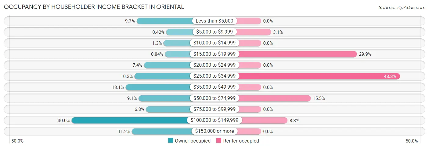 Occupancy by Householder Income Bracket in Oriental