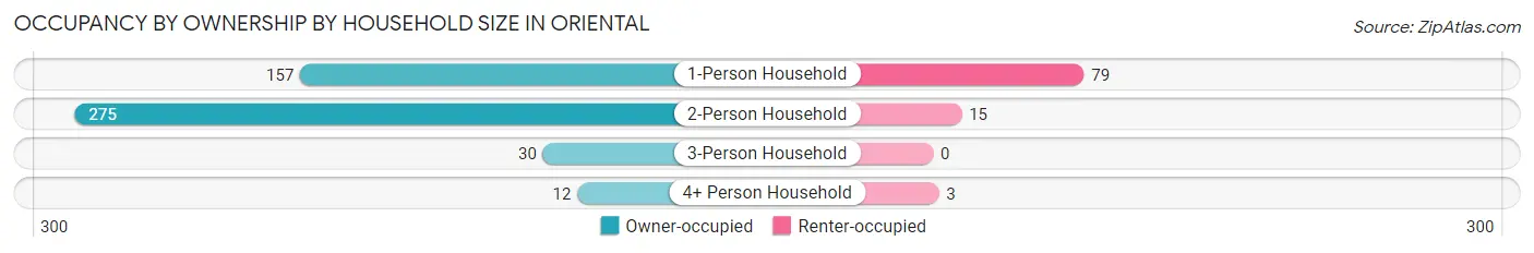 Occupancy by Ownership by Household Size in Oriental