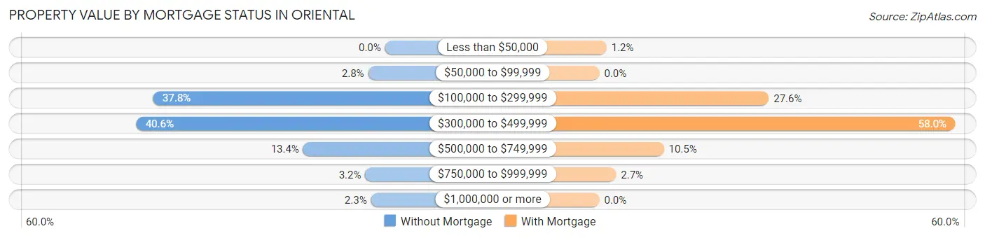 Property Value by Mortgage Status in Oriental