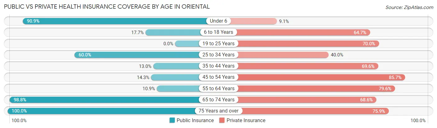 Public vs Private Health Insurance Coverage by Age in Oriental