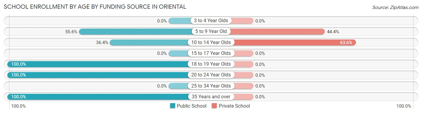 School Enrollment by Age by Funding Source in Oriental