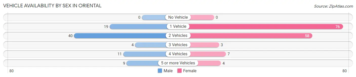 Vehicle Availability by Sex in Oriental