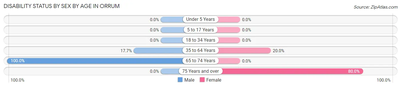 Disability Status by Sex by Age in Orrum