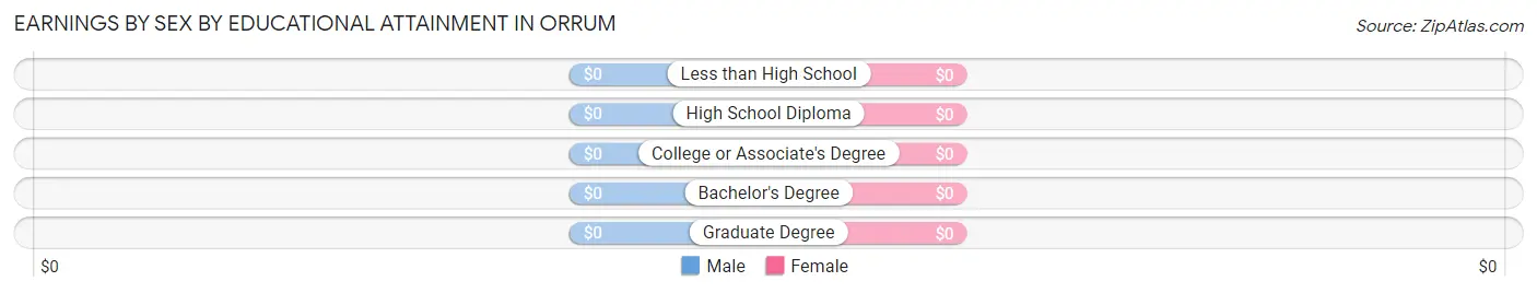Earnings by Sex by Educational Attainment in Orrum