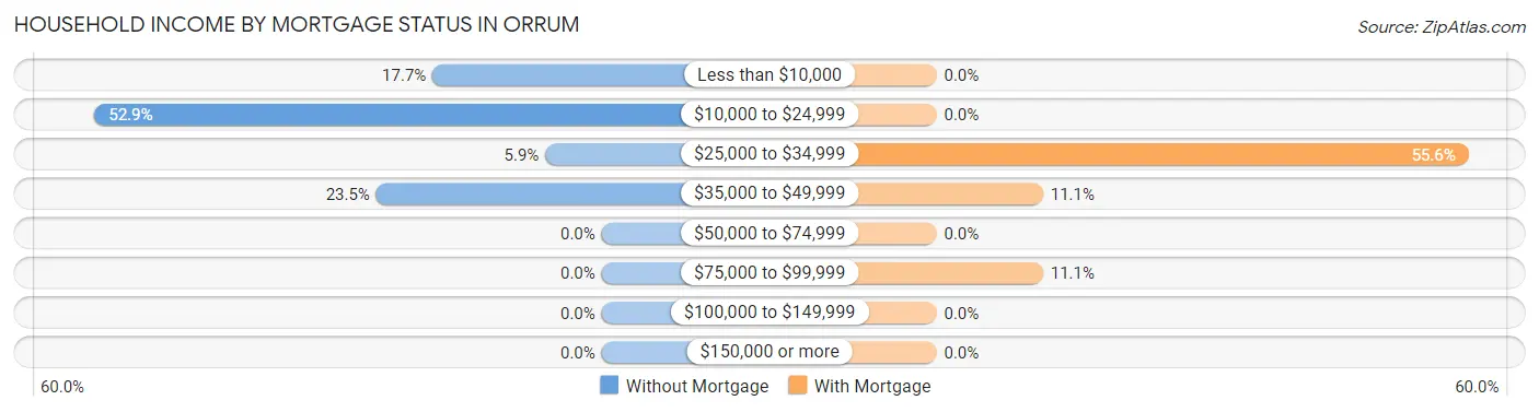 Household Income by Mortgage Status in Orrum