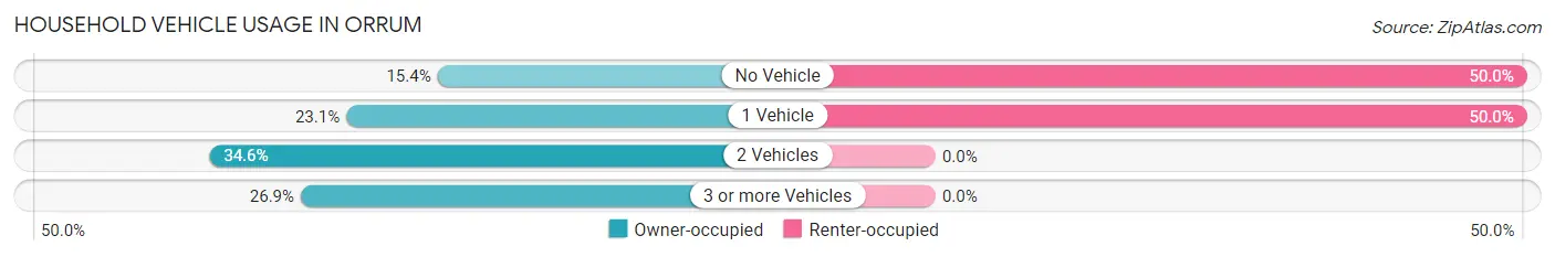 Household Vehicle Usage in Orrum
