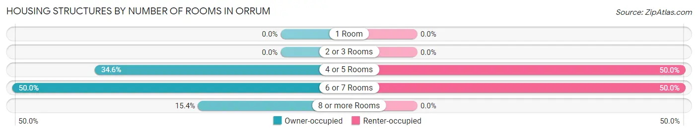 Housing Structures by Number of Rooms in Orrum