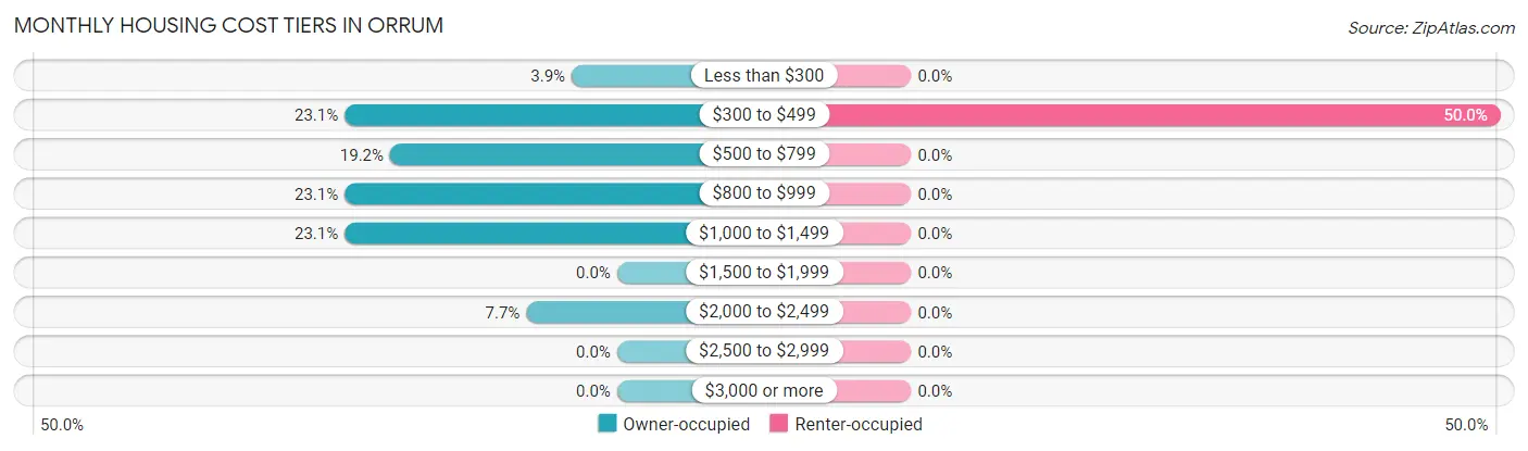 Monthly Housing Cost Tiers in Orrum