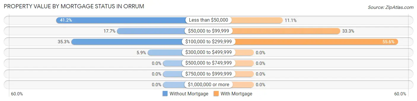 Property Value by Mortgage Status in Orrum